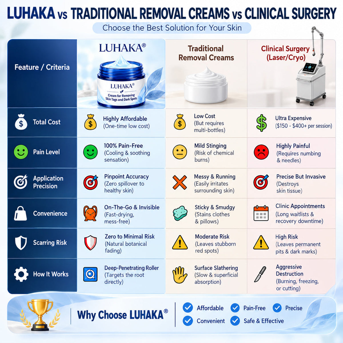 LUHAKA® Cream for Removing Skin Tags and Dark Spots